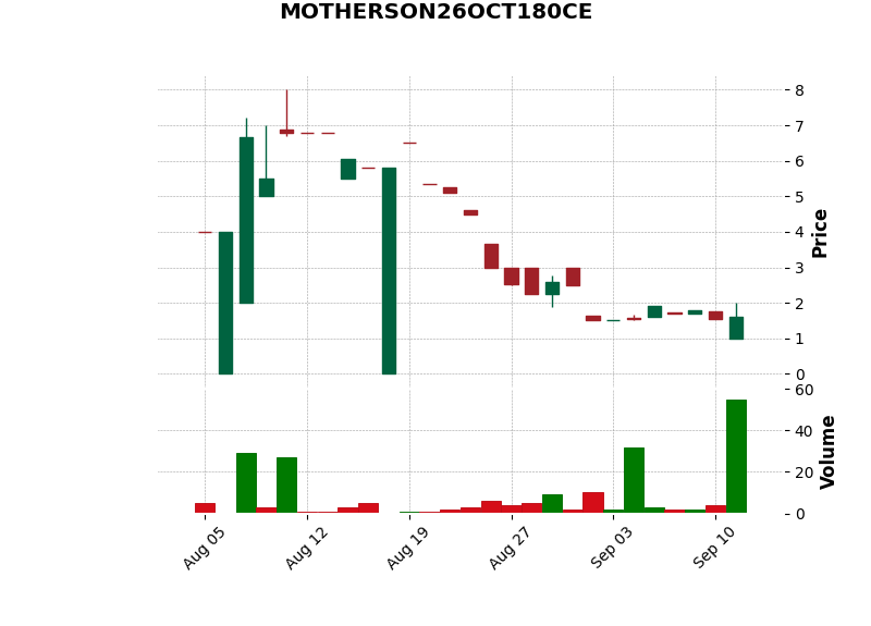 mid OI