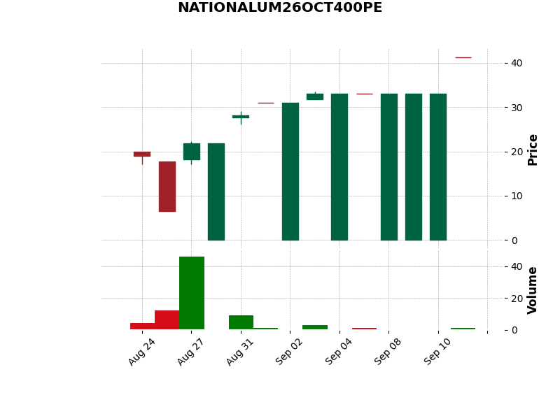 mid OI