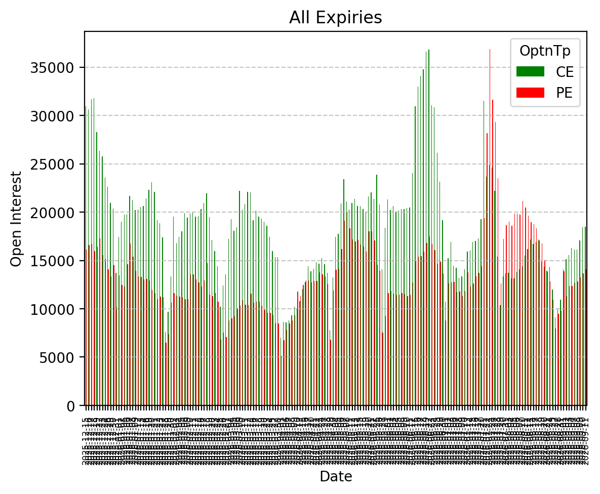 Open Interest