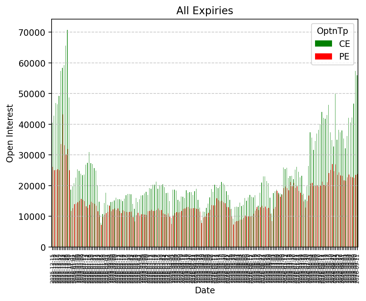 Open Interest