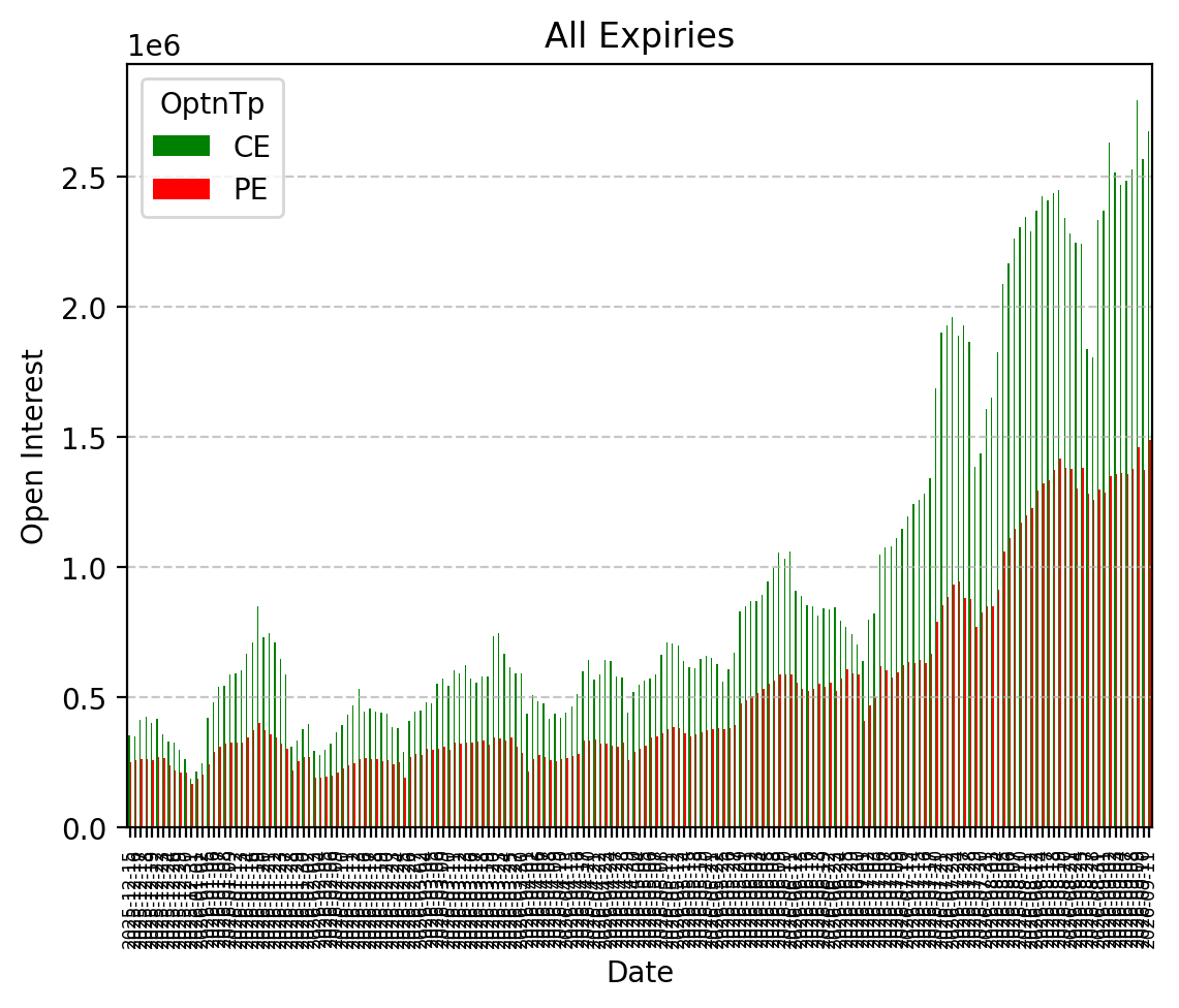 Open Interest