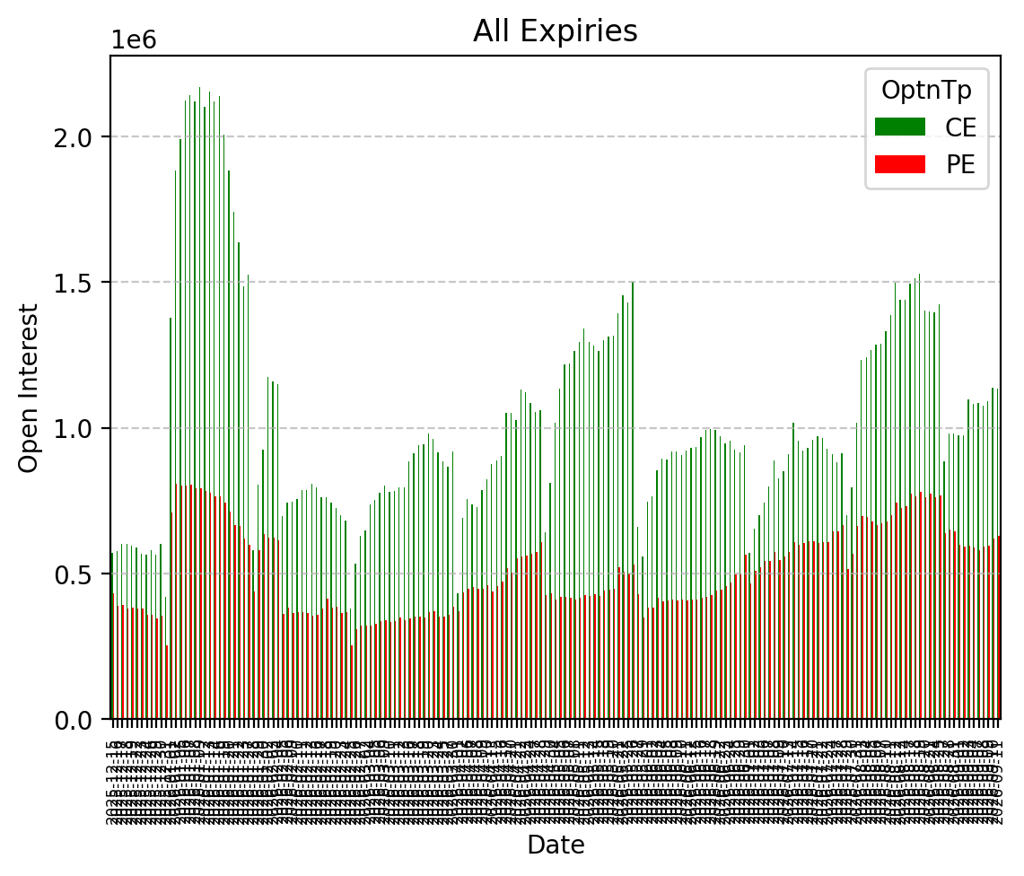 Open Interest