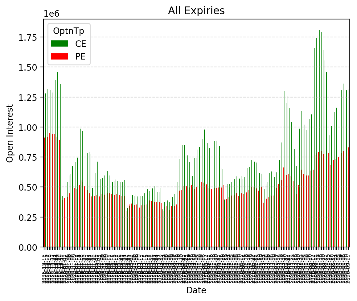 Open Interest