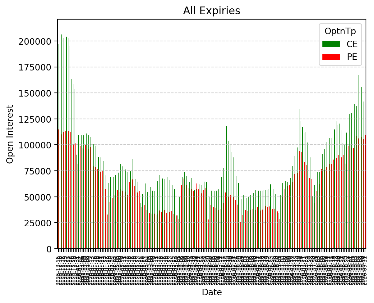 Open Interest