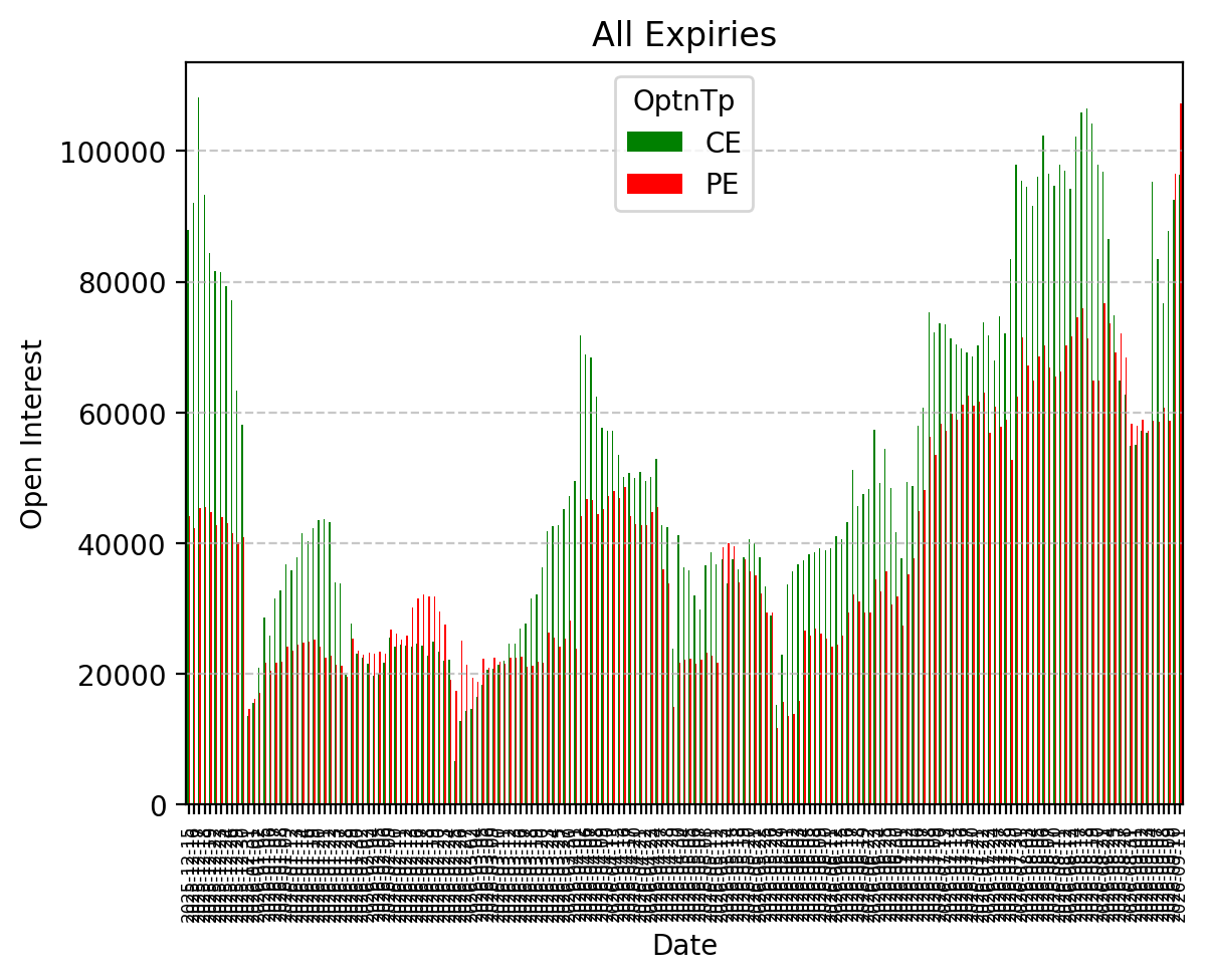 Open Interest