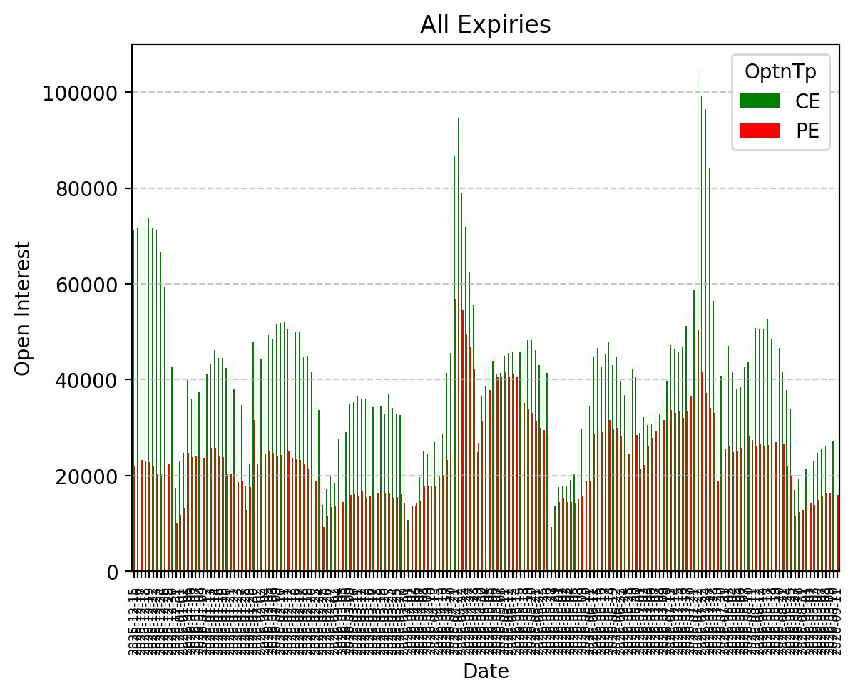 Open Interest