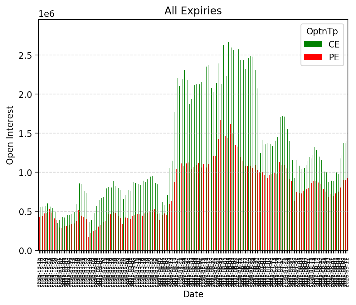 Open Interest