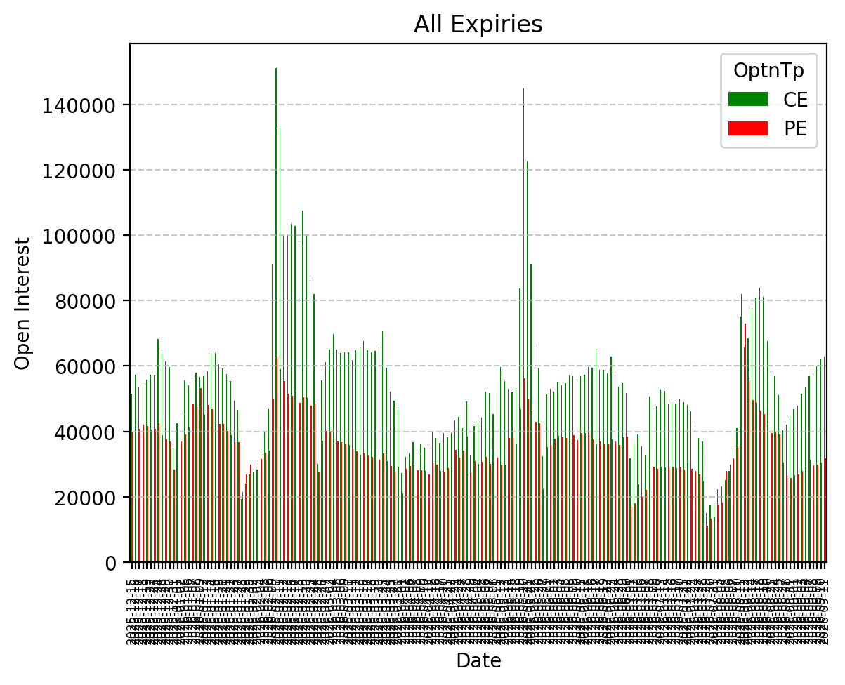 Open Interest