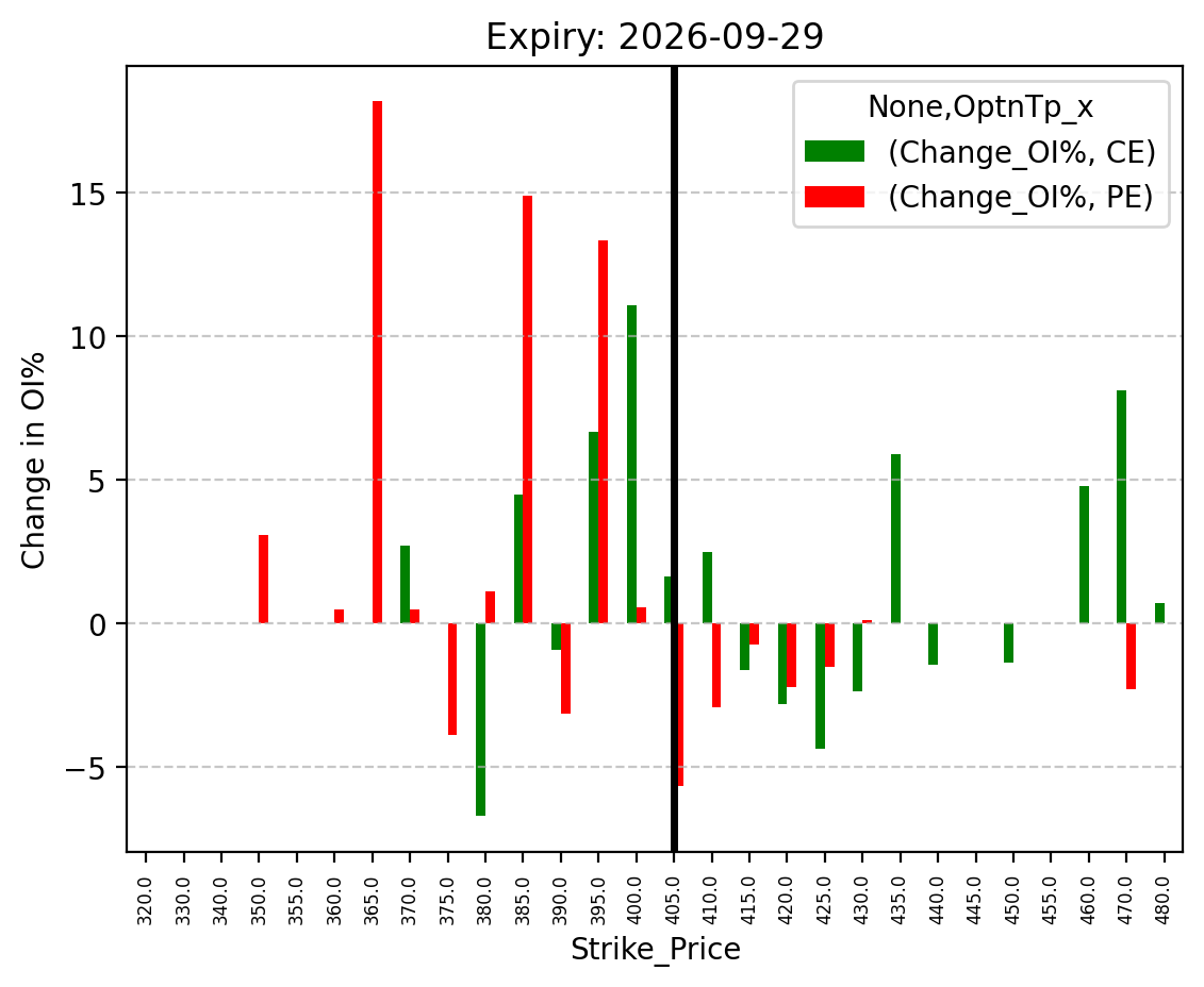 OI change
