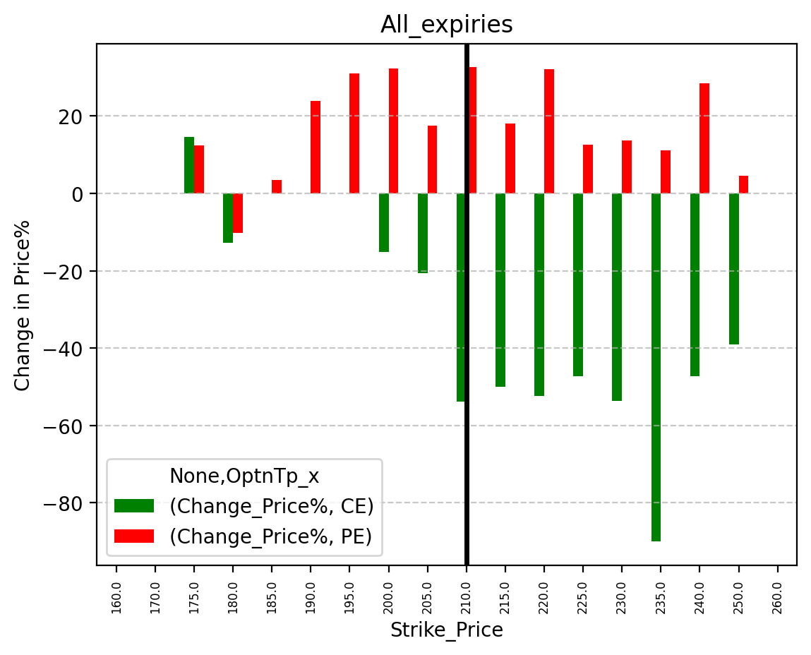 Price change