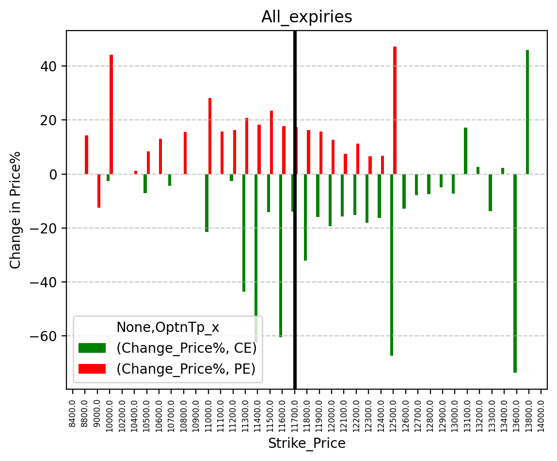 Price change
