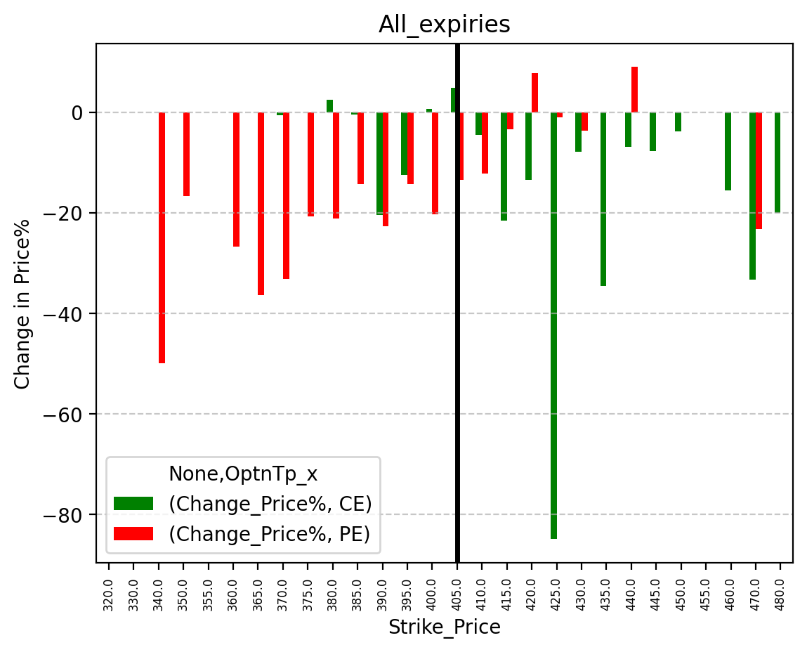 Price change