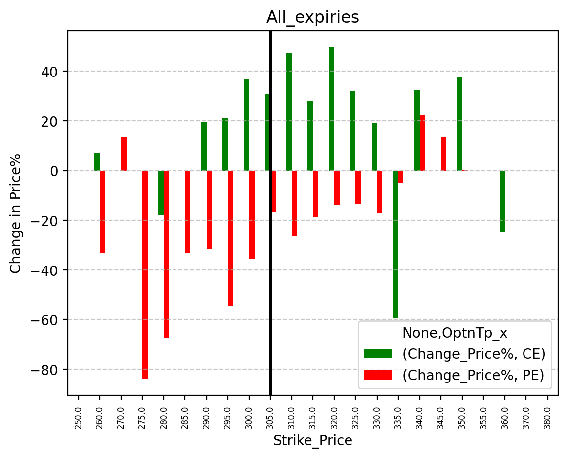 Price change