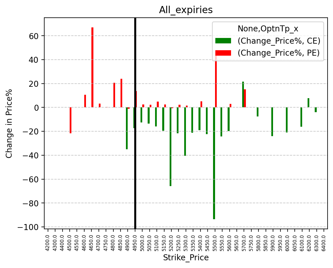 Price change