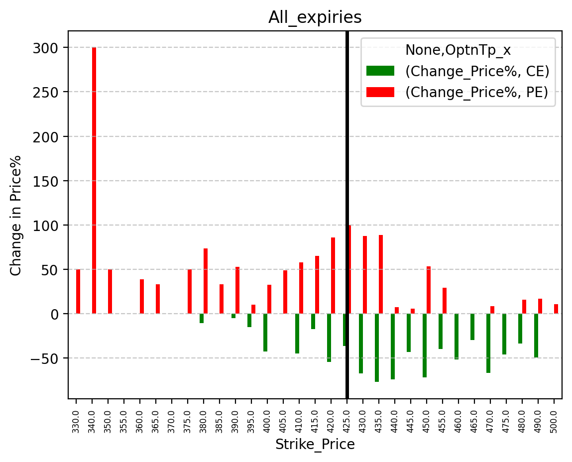Price change