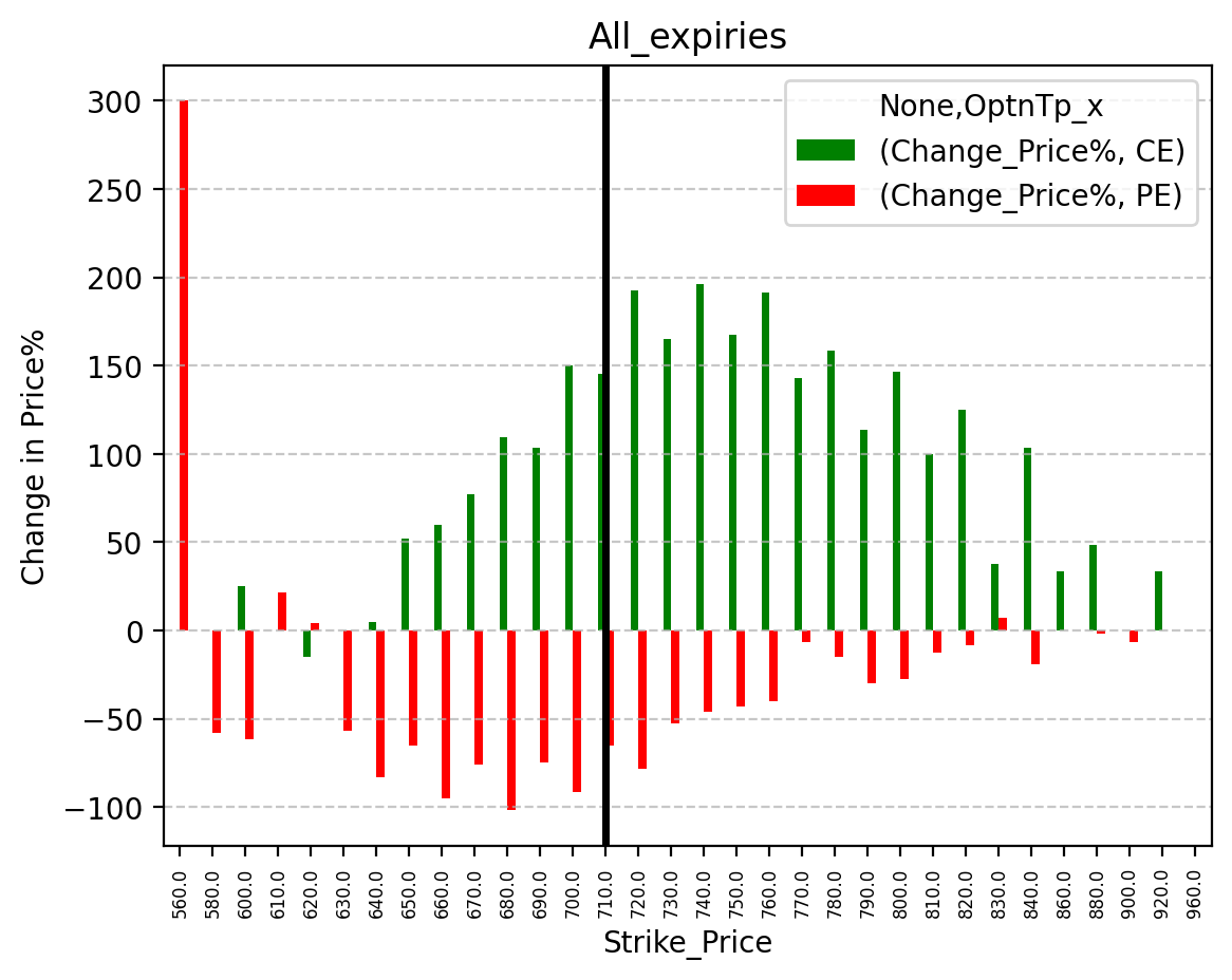 Price change