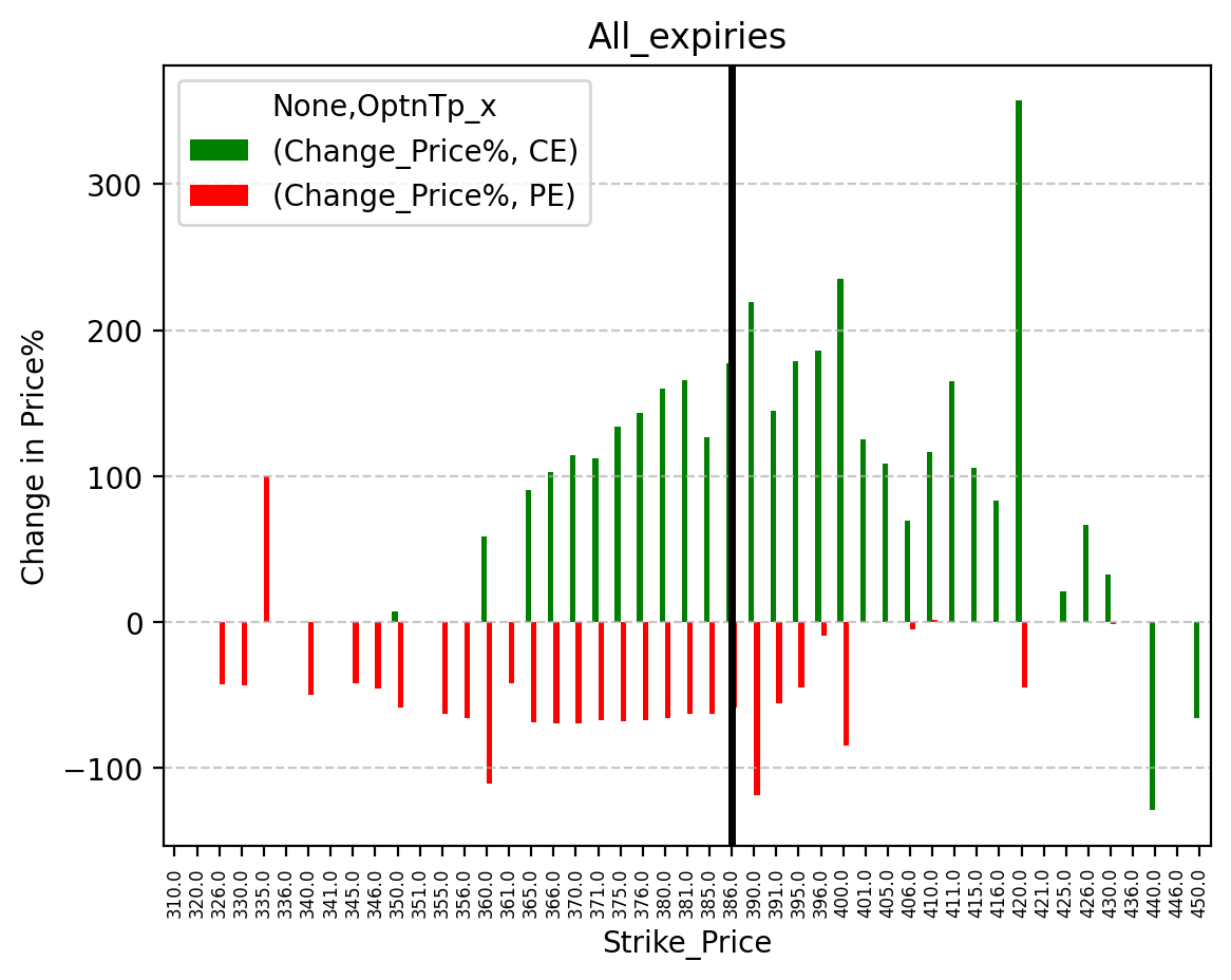 Price change