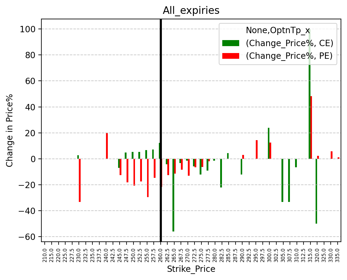 Price change