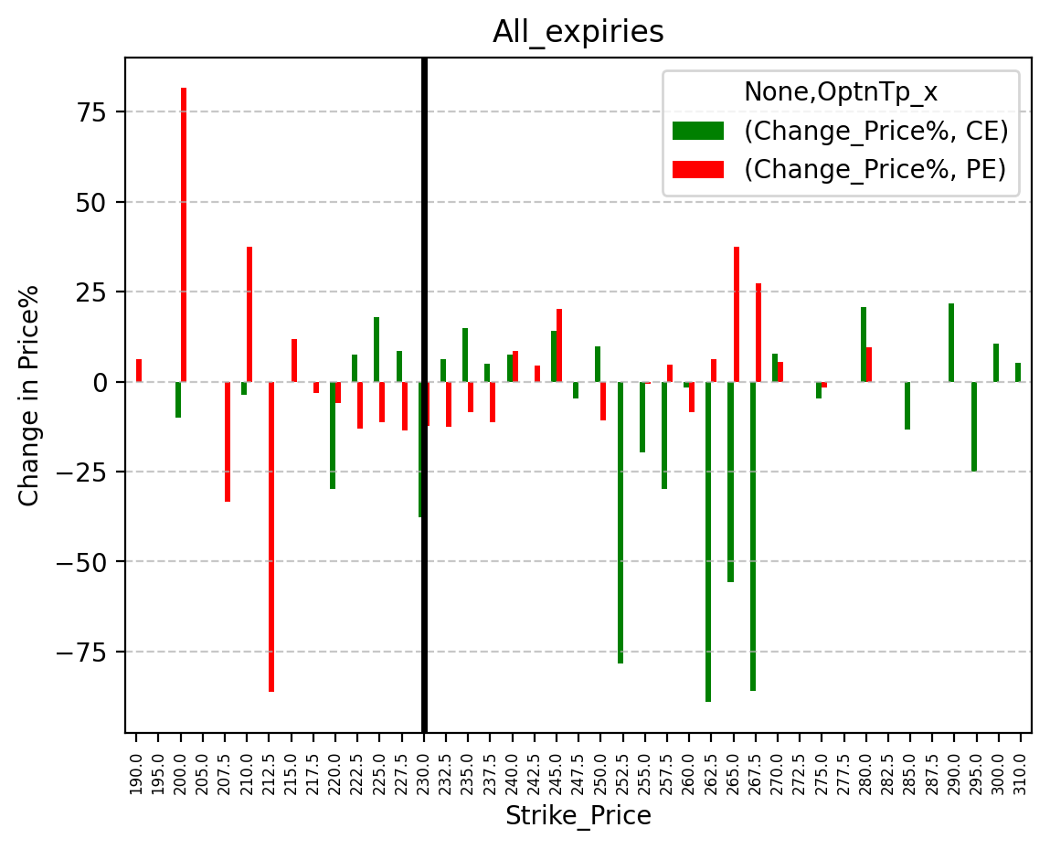 Price change