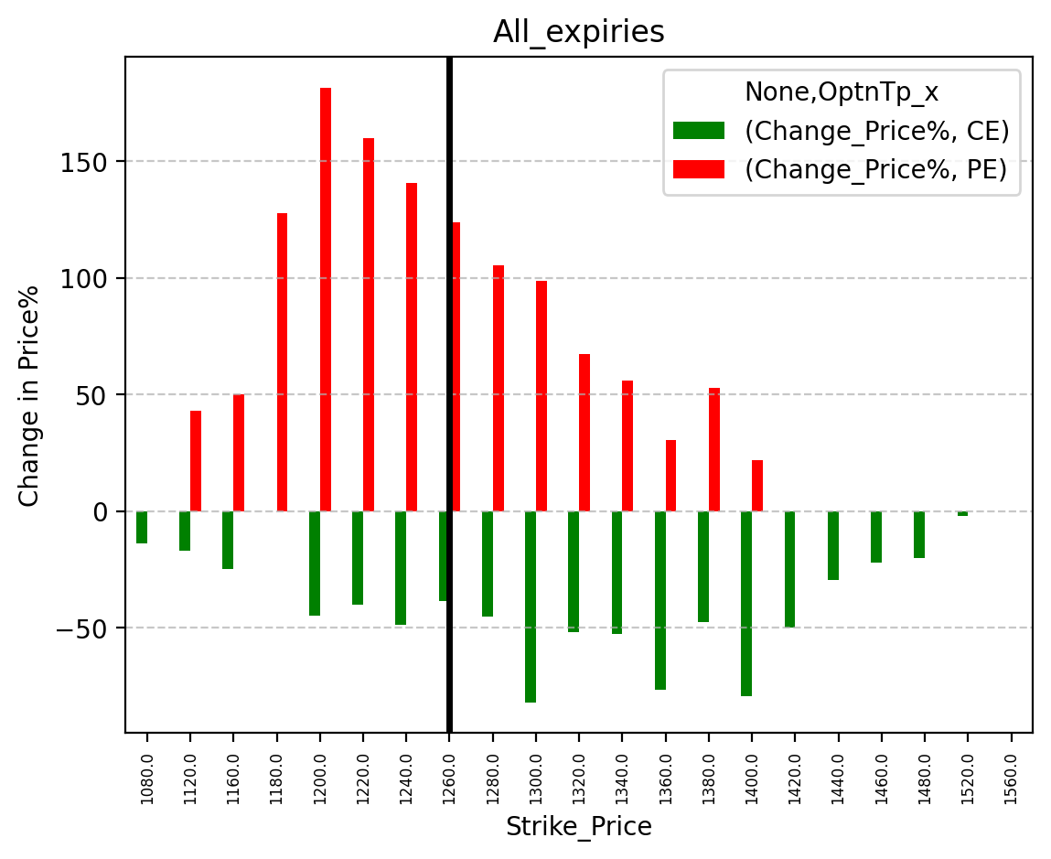Price change