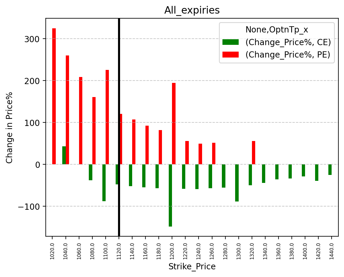 Price change