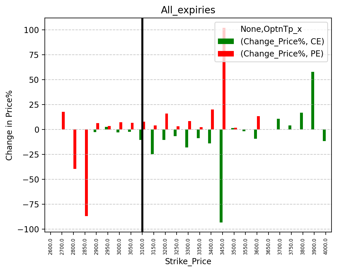 Price change