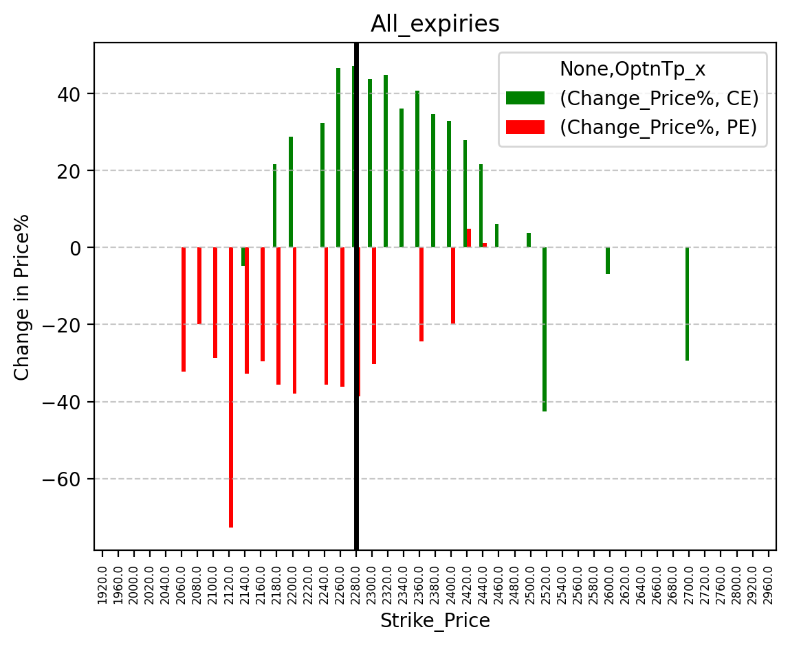 Price change