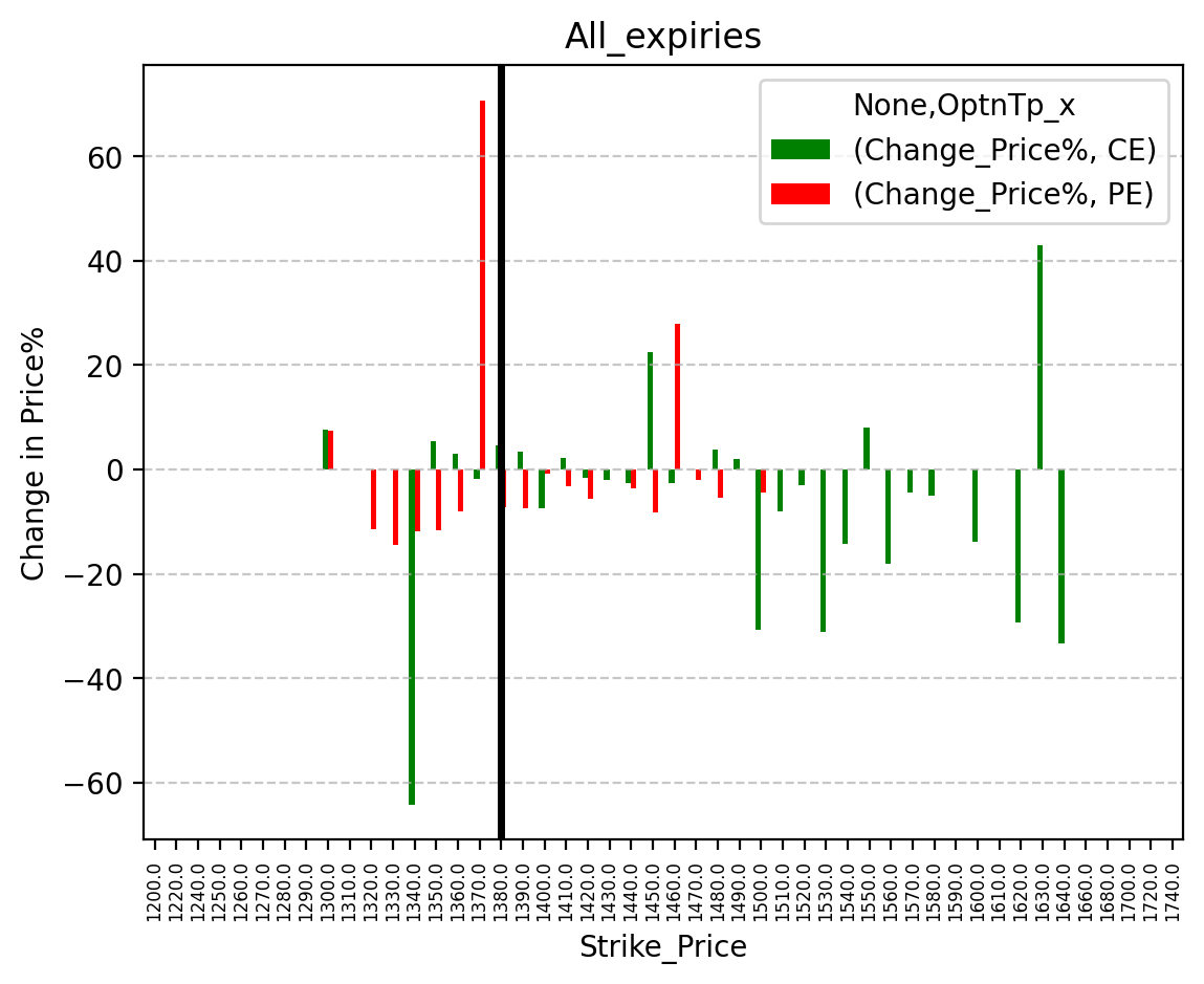 Price change