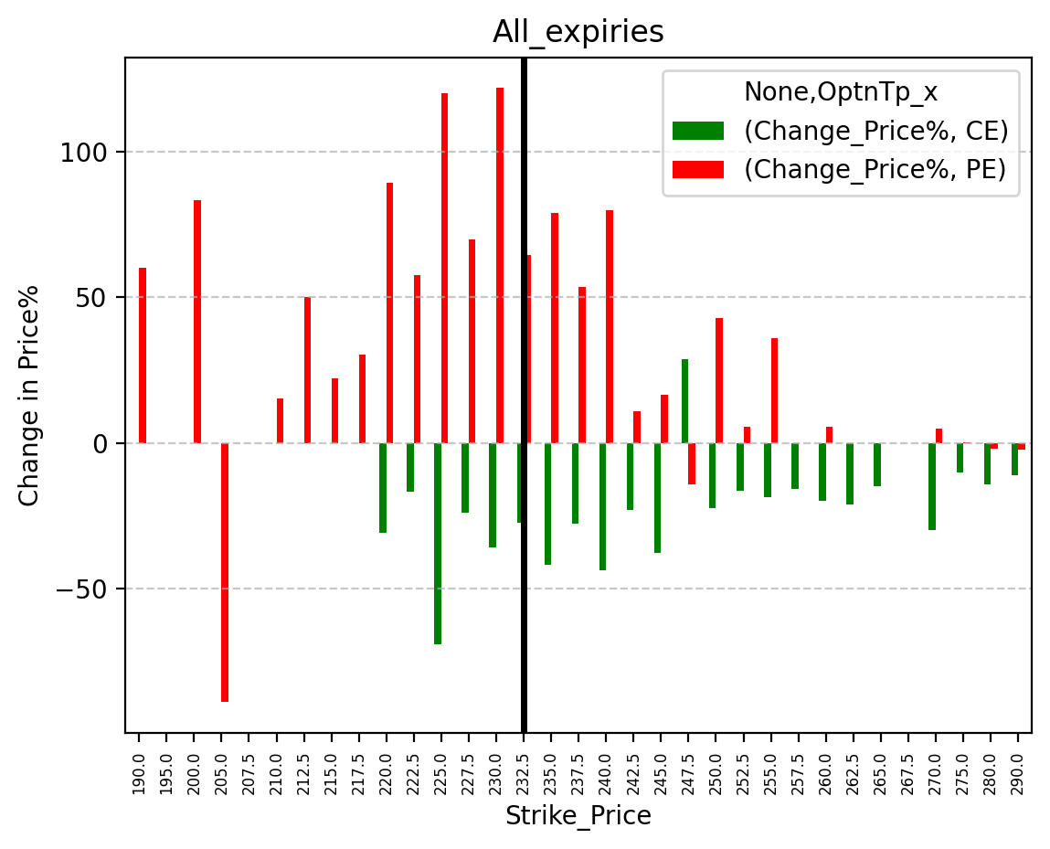 Price change