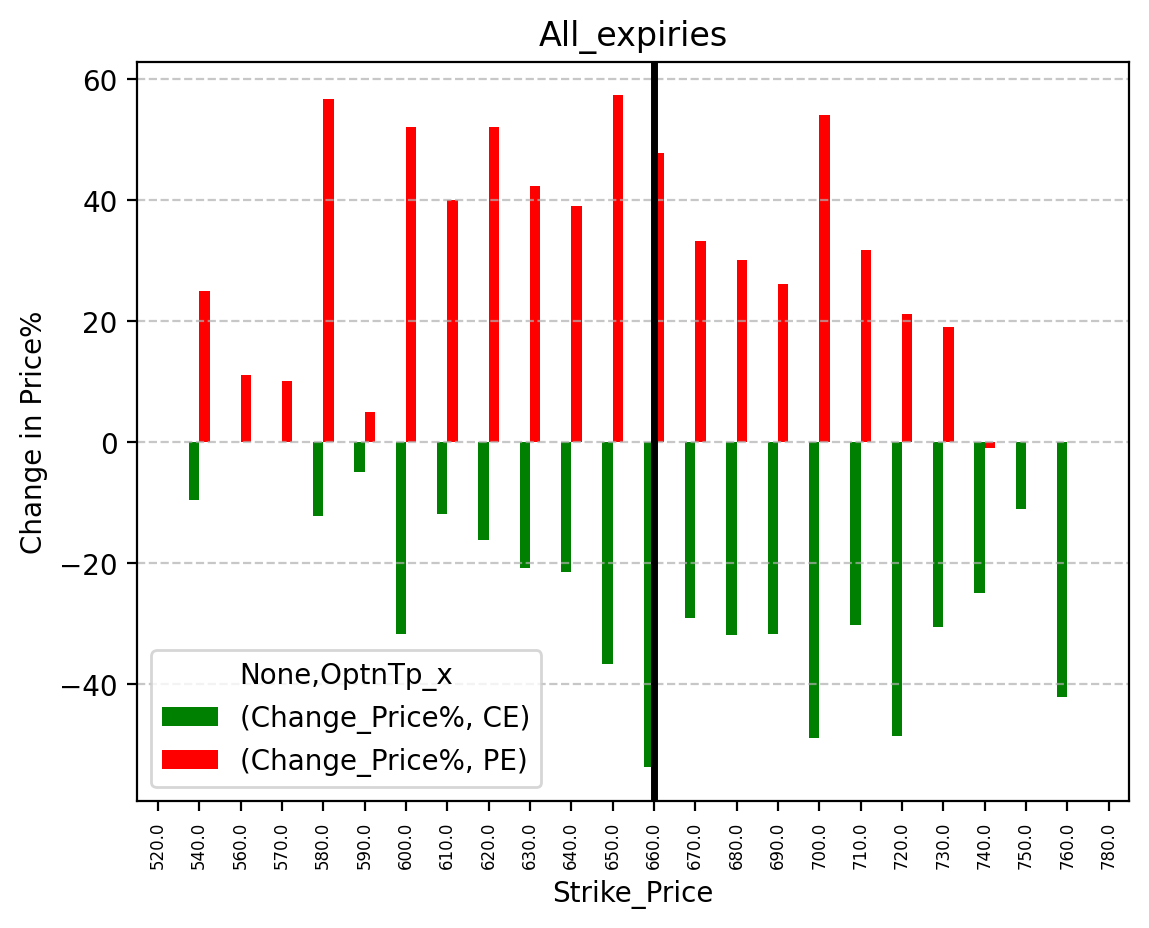 Price change