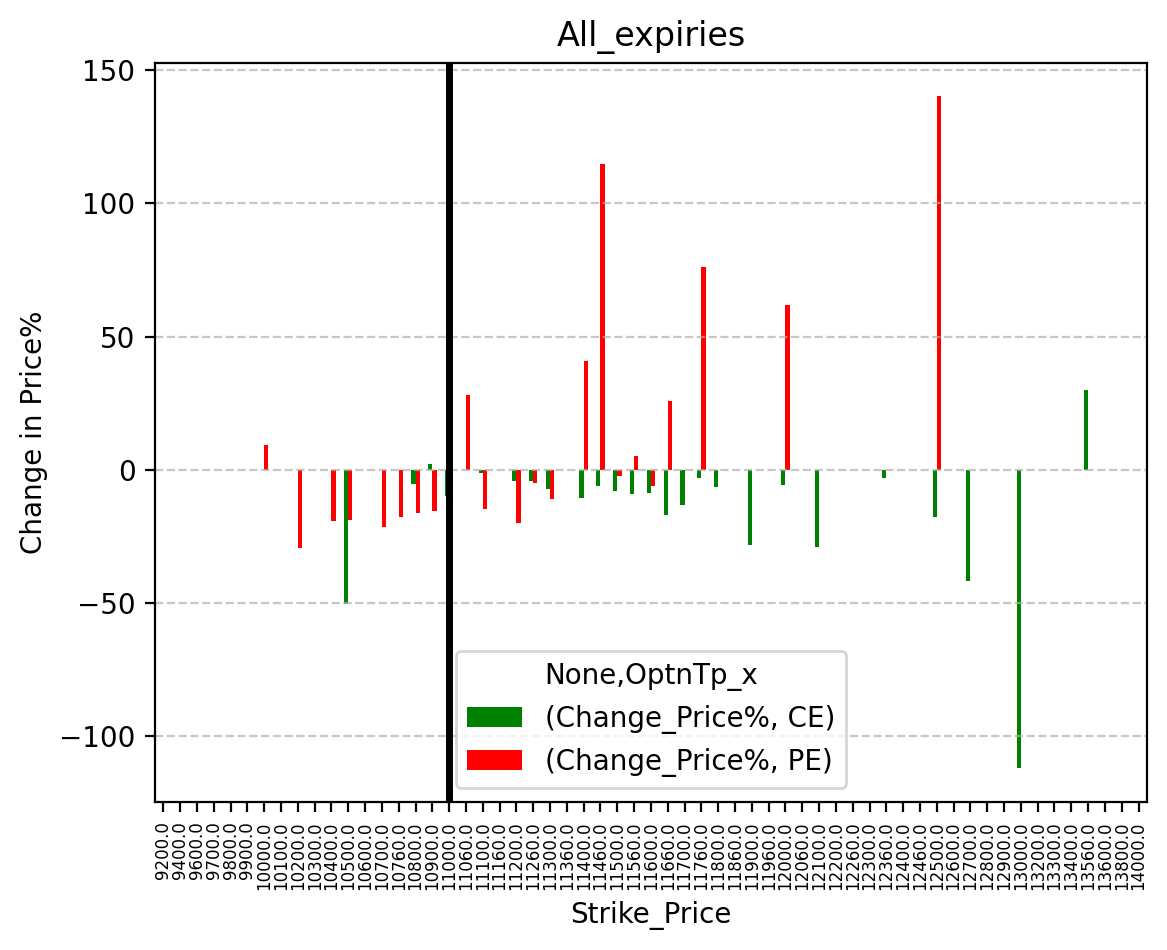 Price change