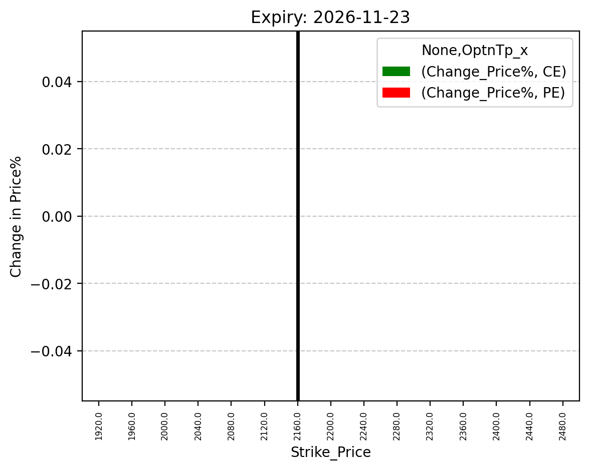 Price change