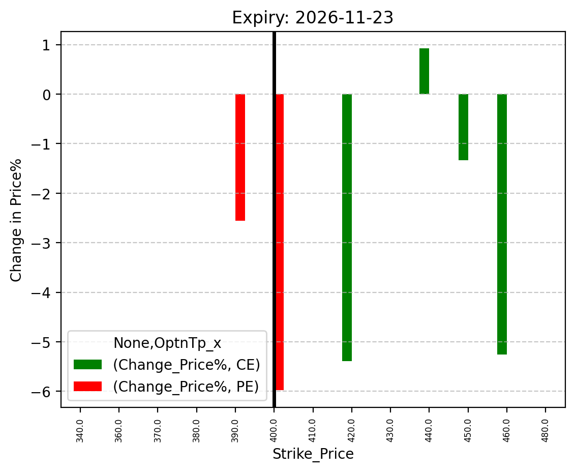 Price change