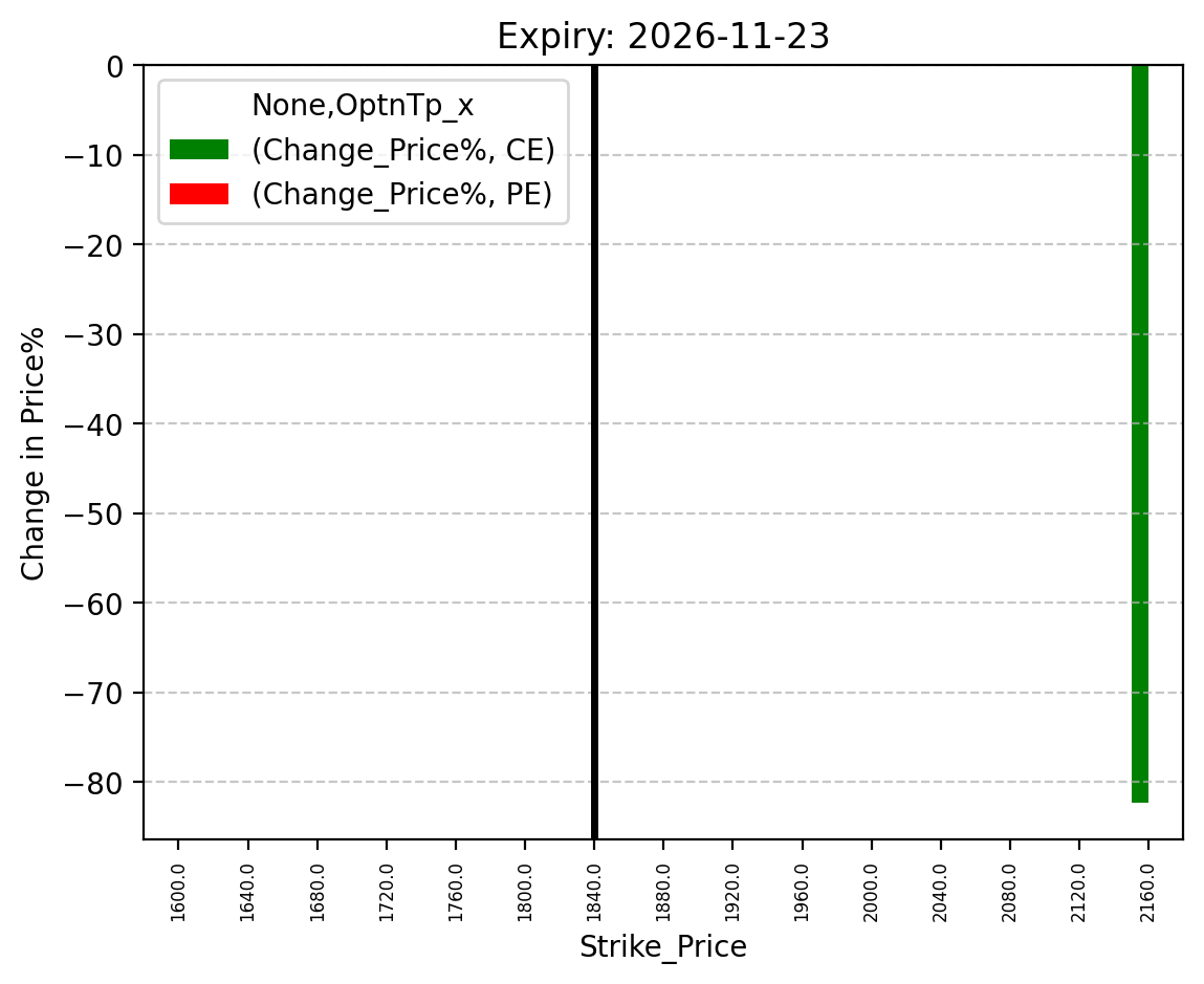 Price change