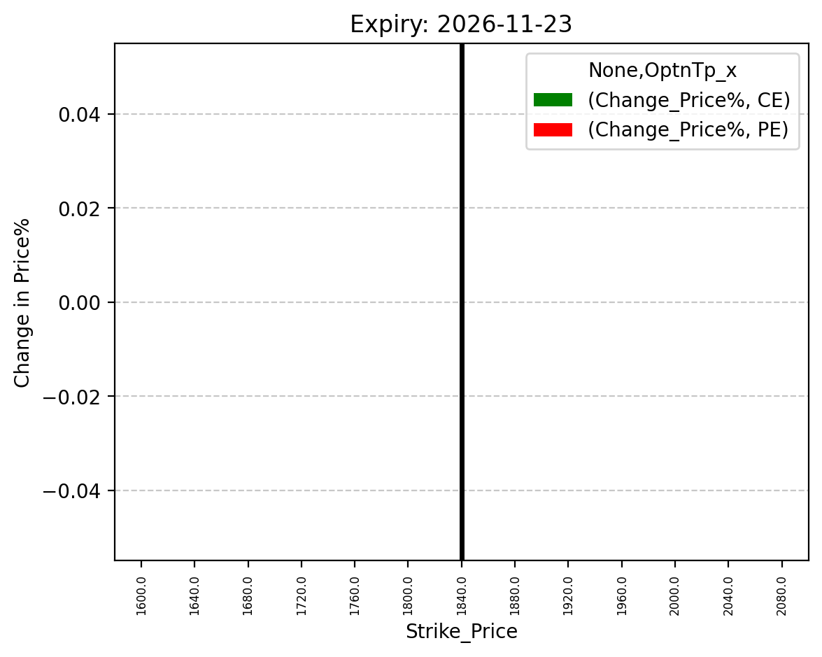 Price change