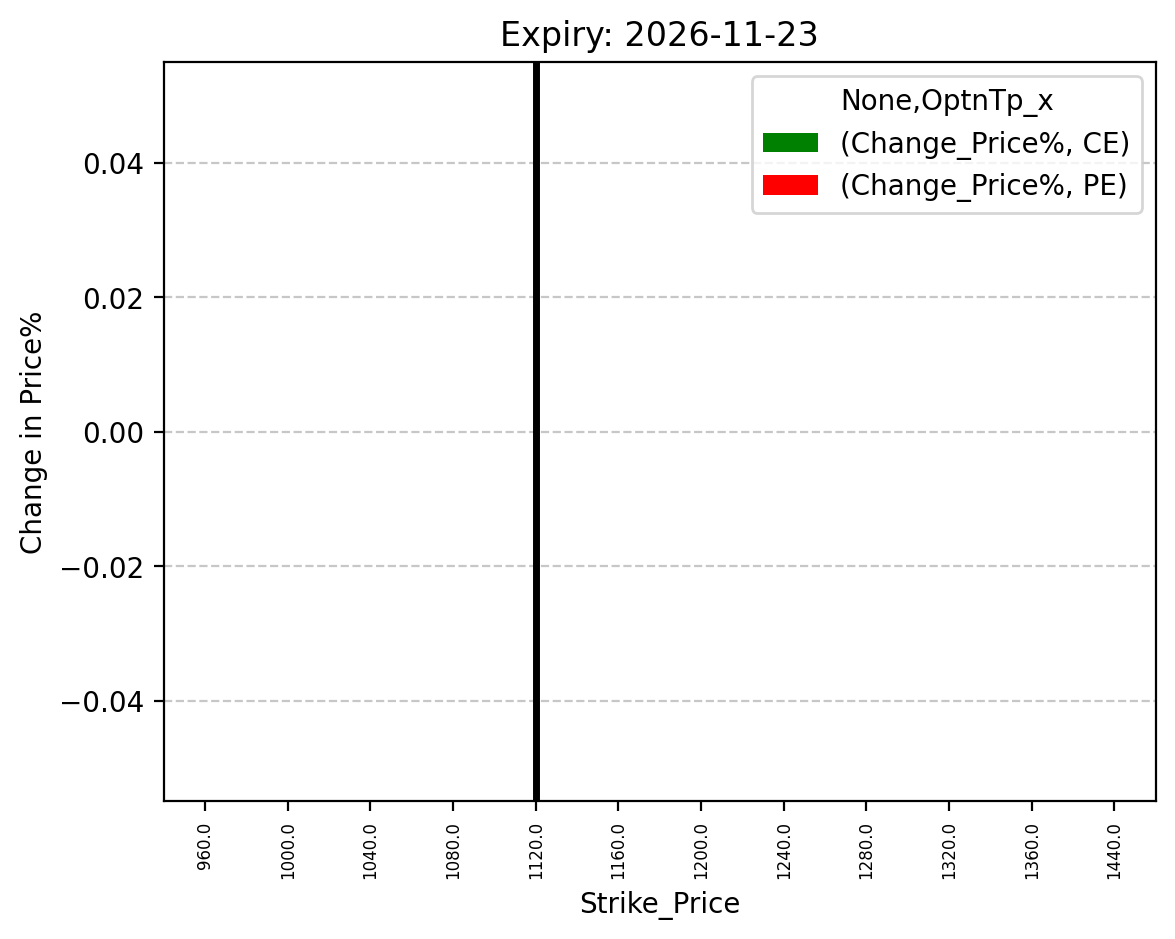 Price change