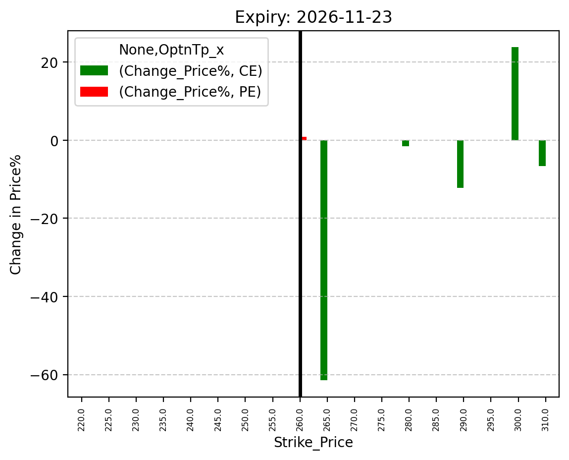 Price change
