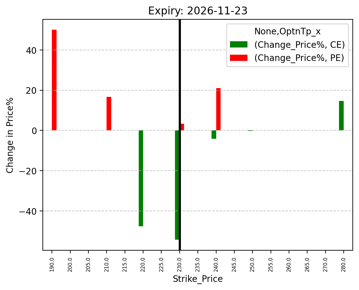 Price change