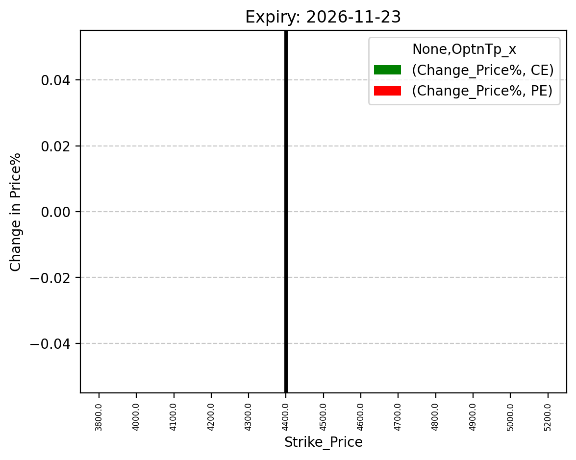 Price change