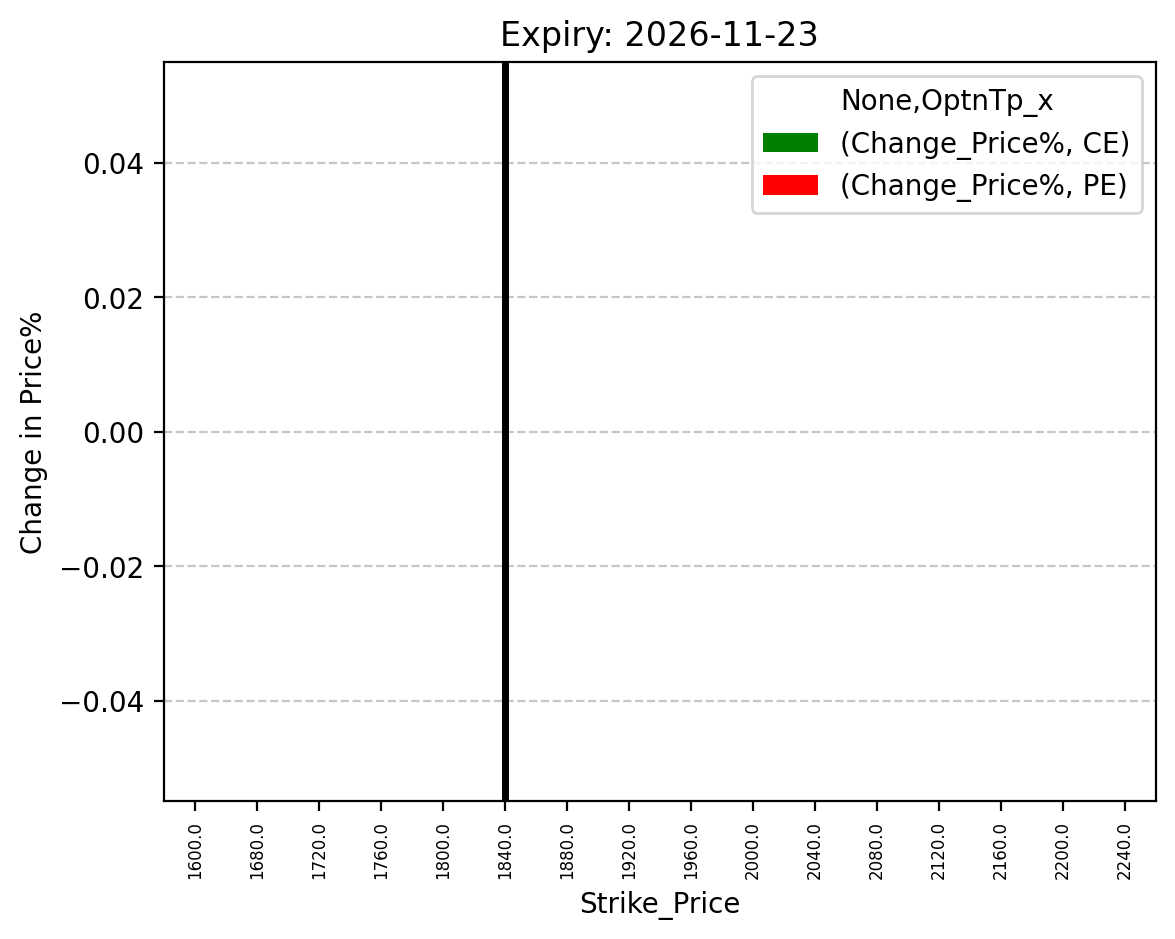 Price change