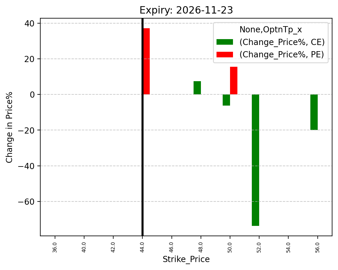 Price change