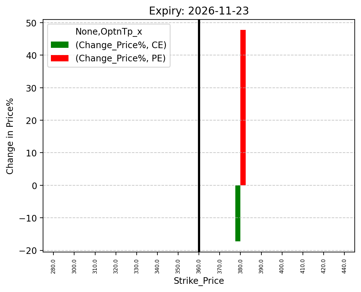 Price change