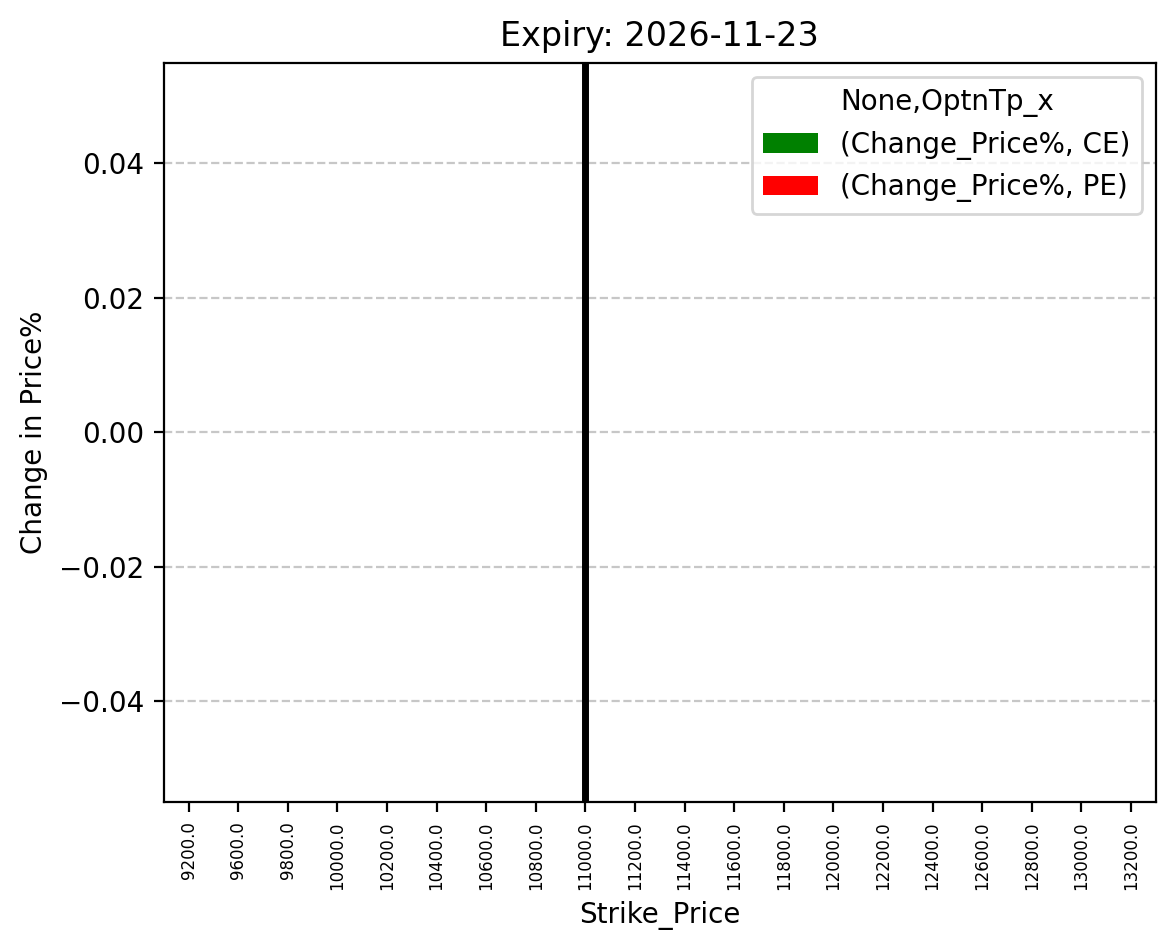 Price change