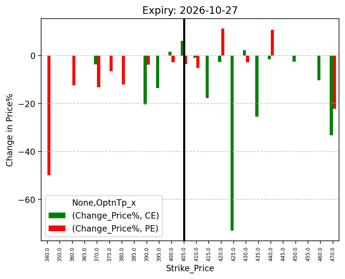 Price change