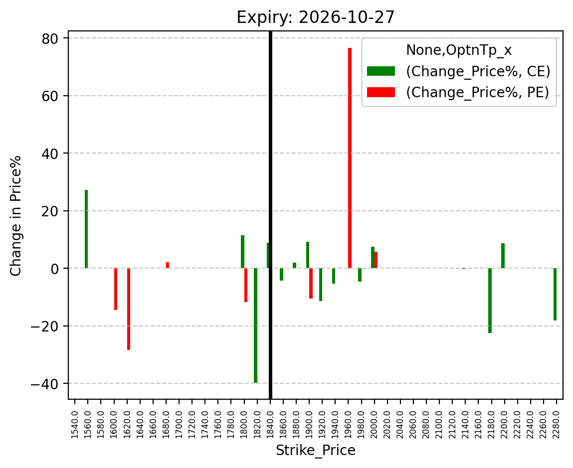 Price change