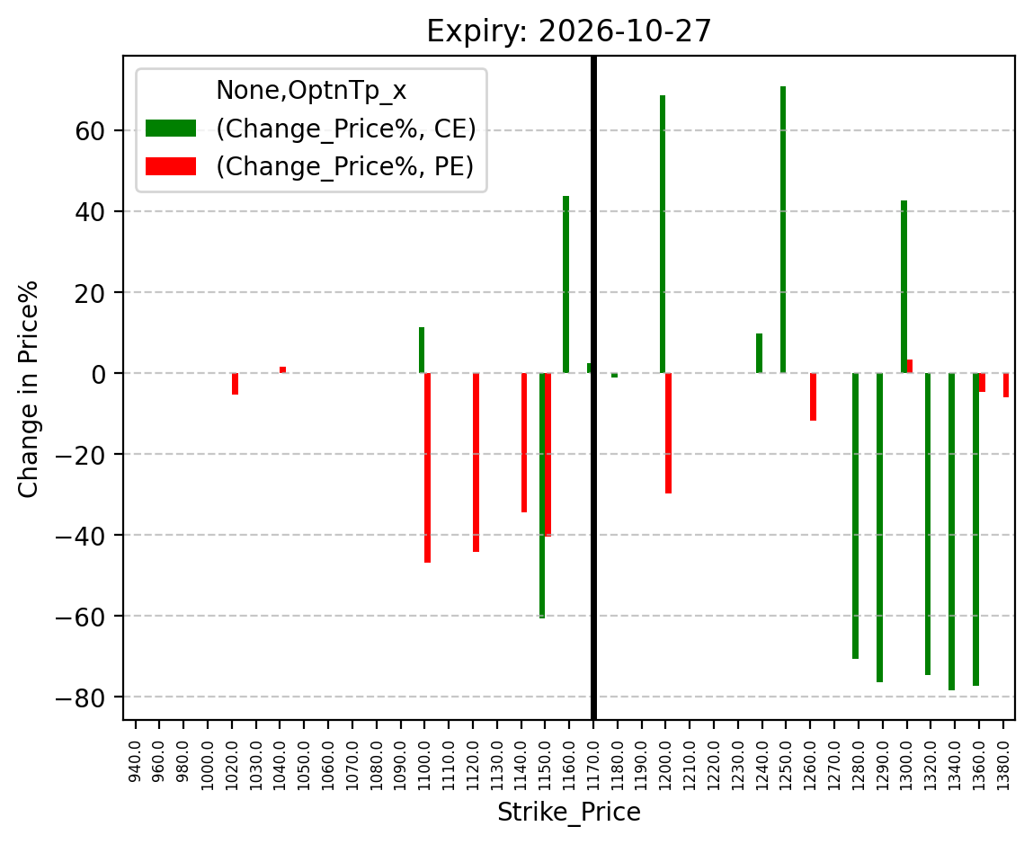 Price change