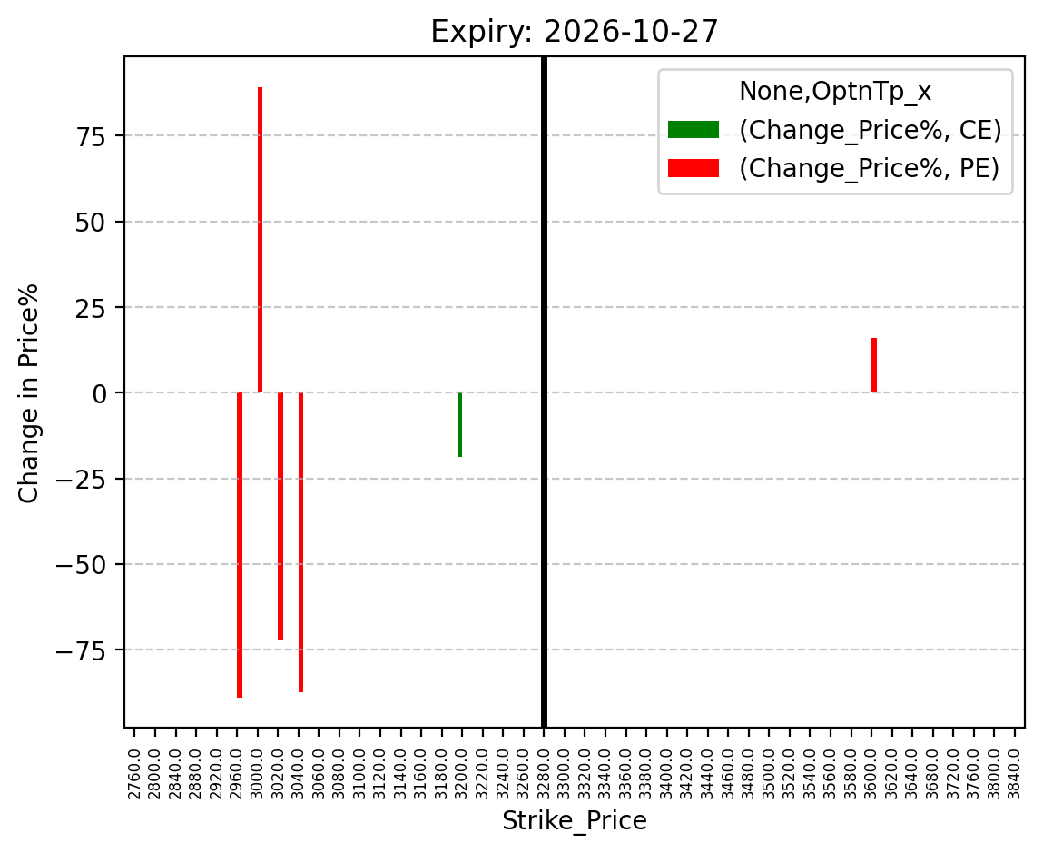 Price change