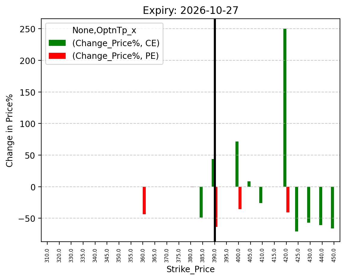 Price change