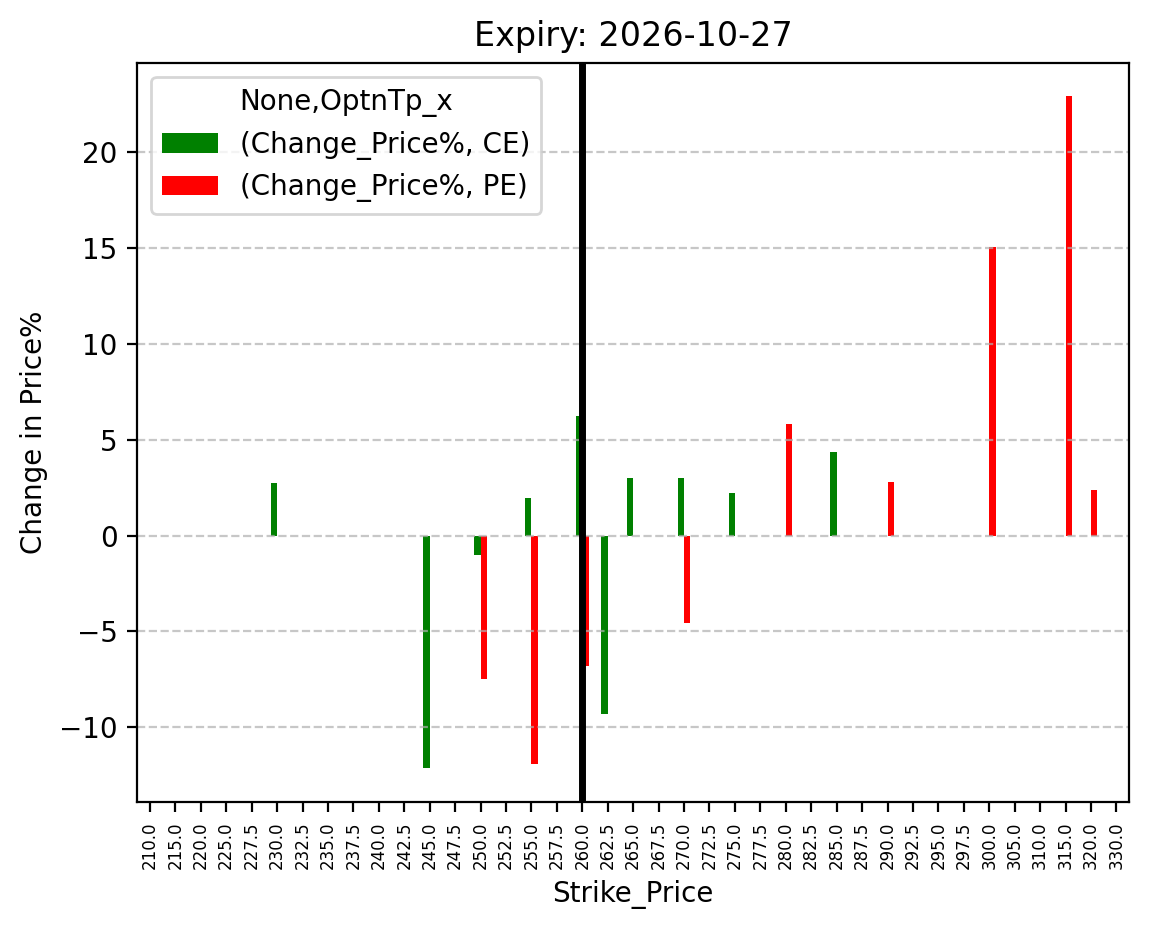 Price change