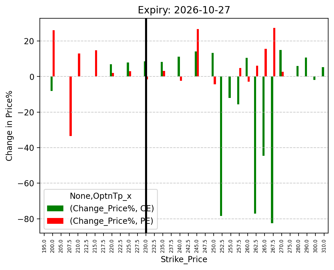Price change